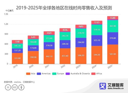 艾媒咨詢 全球時尚電子商務市場發展狀況及消費行為調查數據